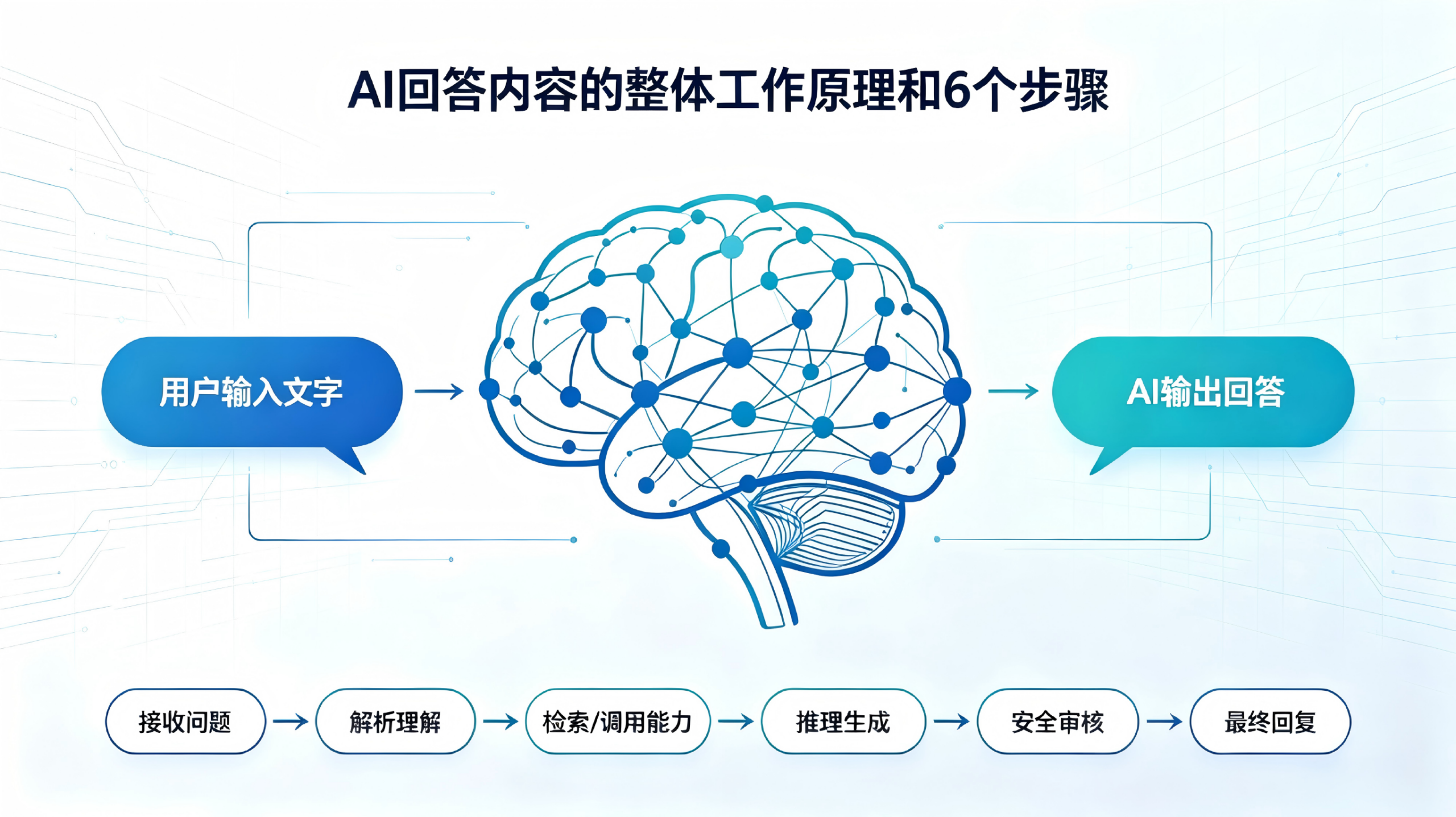 GEO优化：深度解析豆包AI回答内容的整体工作原理和6个步骤-联甲GEO
